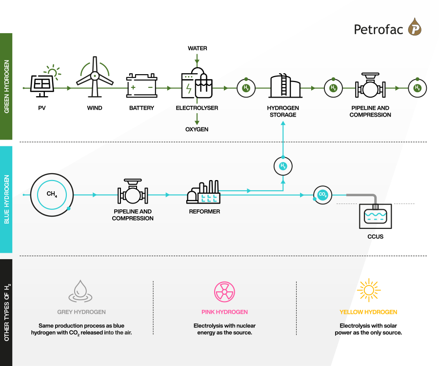 The difference between green hydrogen and hydrogen | Media | Stories and opinion | Petrofac